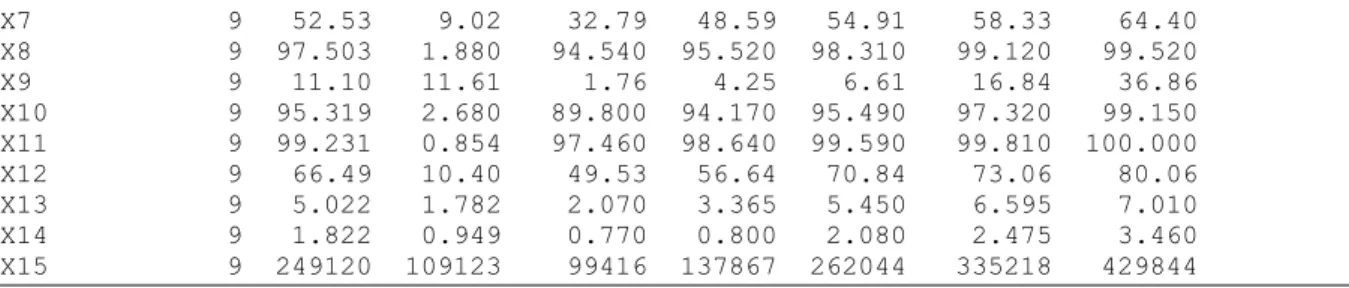 Tabel 2. Analisis Ragam Metode Stepwise  Source       DF   Adj SS   Adj MS  F-Value  P-Value  Regression   2  78.5127  39.2563   247.51    0.000    X3         1  24.2106  24.2106   152.65    0.000    X4         1   5.6259   5.6259    35.47    0.001  Error 
