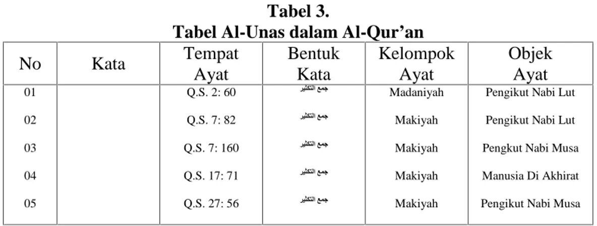 Tabel Al-Unas dalam Al-Qur’an