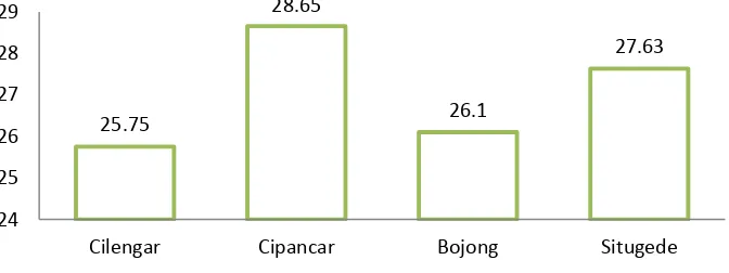 Gambar 7 Keragaan ukuran daun: a. Panjang daun aksesi Cilengar;             b. Lebar daun aksesi Cilengar; c