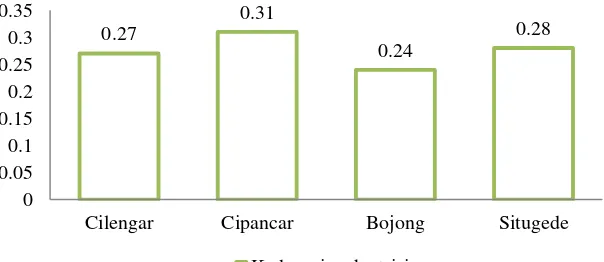Tabel 2 Rekapitulasi karakter agronomi 