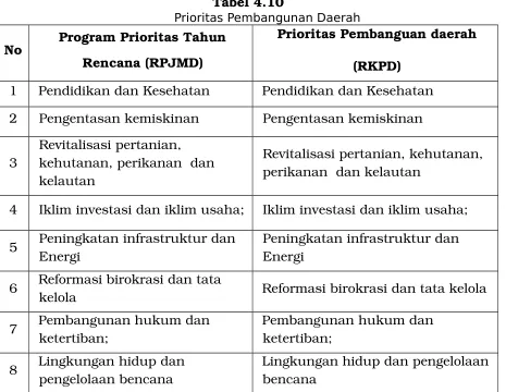 Tabel 4.10Prioritas Pembangunan Daerah