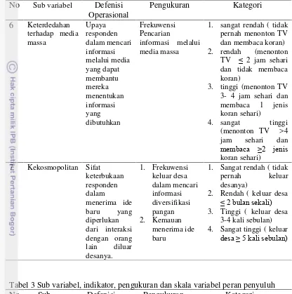 Tabel 3 Sub variabel, indikator, pengukuran dan skala variabel peran penyuluh 