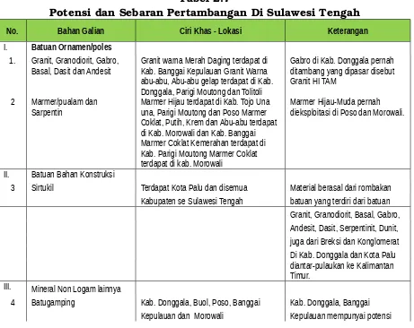 Tabel 2.7Potensi dan Sebaran Pertambangan Di Sulawesi Tengah