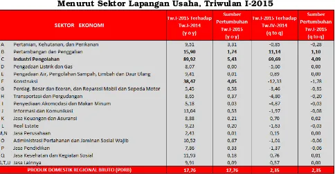 Tabel 2.7Laju dan Andil Pertumbuhan Ekonomi Sulawesi Tengah 