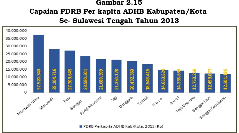 Gambar 2.15Capaian PDRB Per kapita ADHB Kabupaten/Kota 