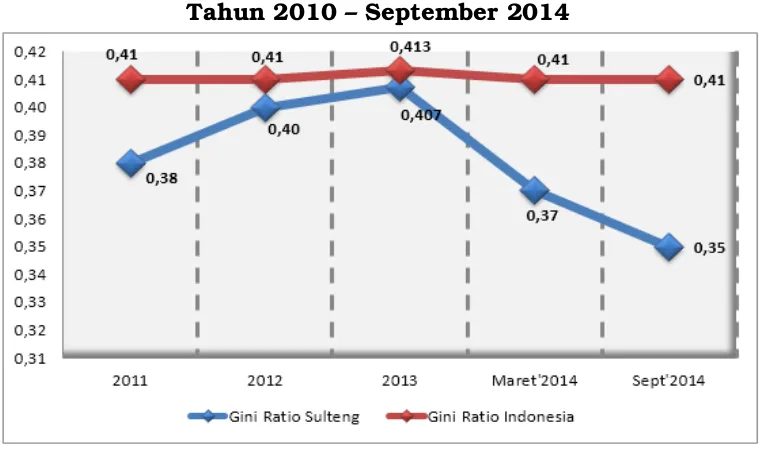 Gambar 2.17Capaian Indeks Gini Provinsi Sulawesi Tengah