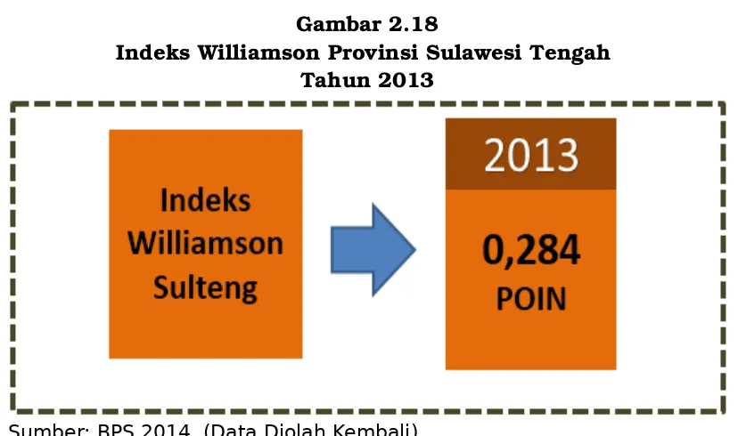 Gambar 2.18Indeks Williamson Provinsi Sulawesi Tengah 