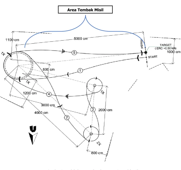 Gambar 3. Model Lintasan  Electric Remote  Control (ERC)