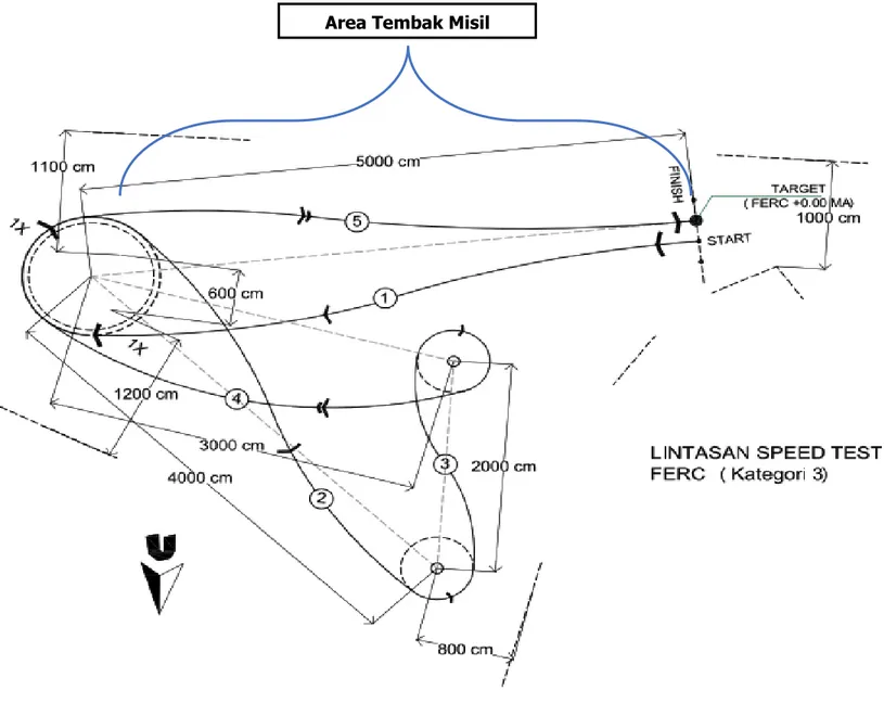 Gambar 4. Model Lintasan  Fuel Engine Remote Control  (FERC)