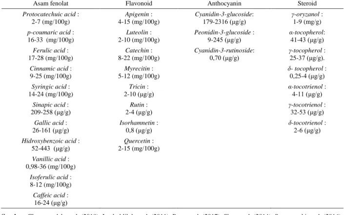 Tabel 1. Senyawa bioaktif yang terdapat dalam dedak padi 