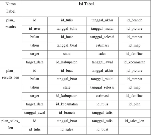 Tabel 3.2. Struktur tabel ERD activity  Nama 