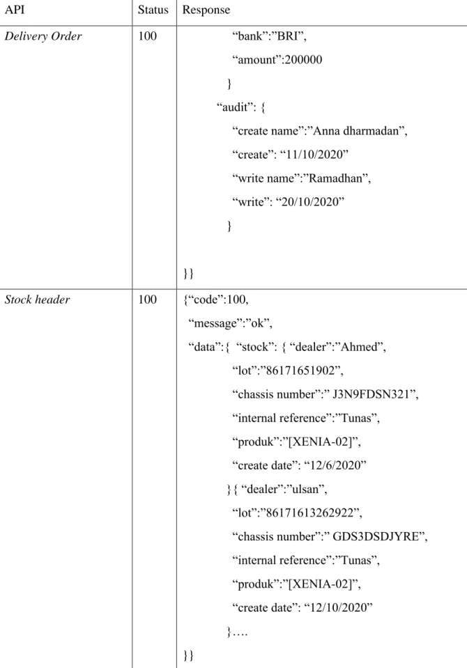 Tabel 3.7. Response Get Data(lanjutan) 