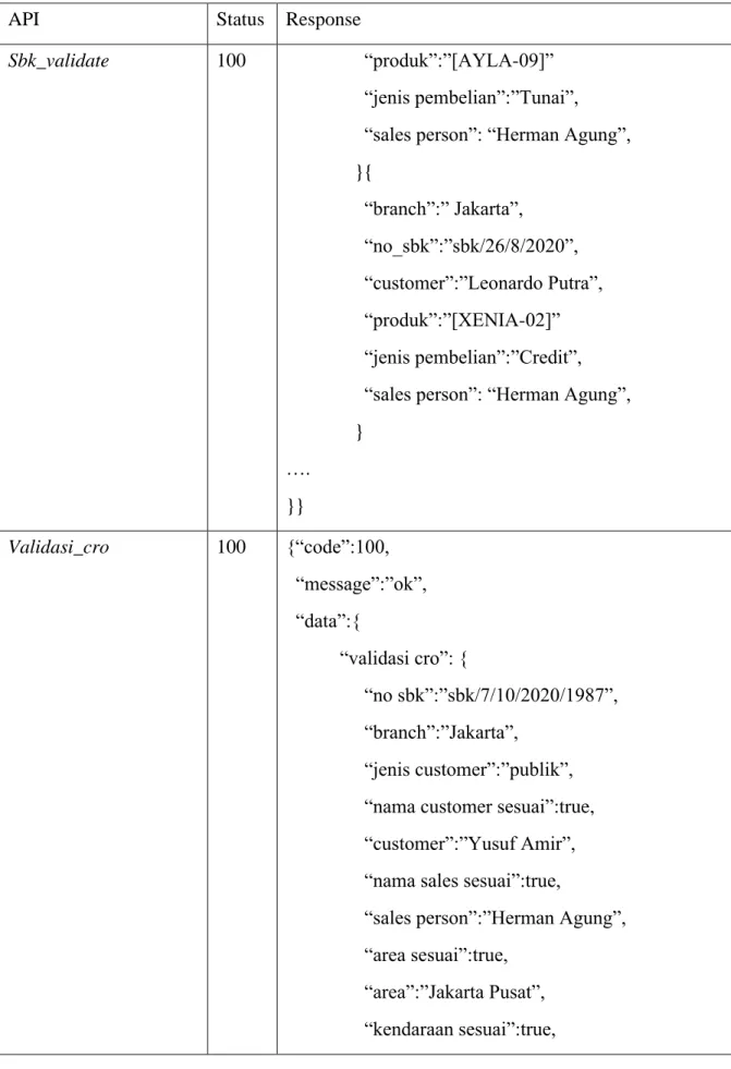 Tabel 3.7. Response Get Data(lanjutan) 