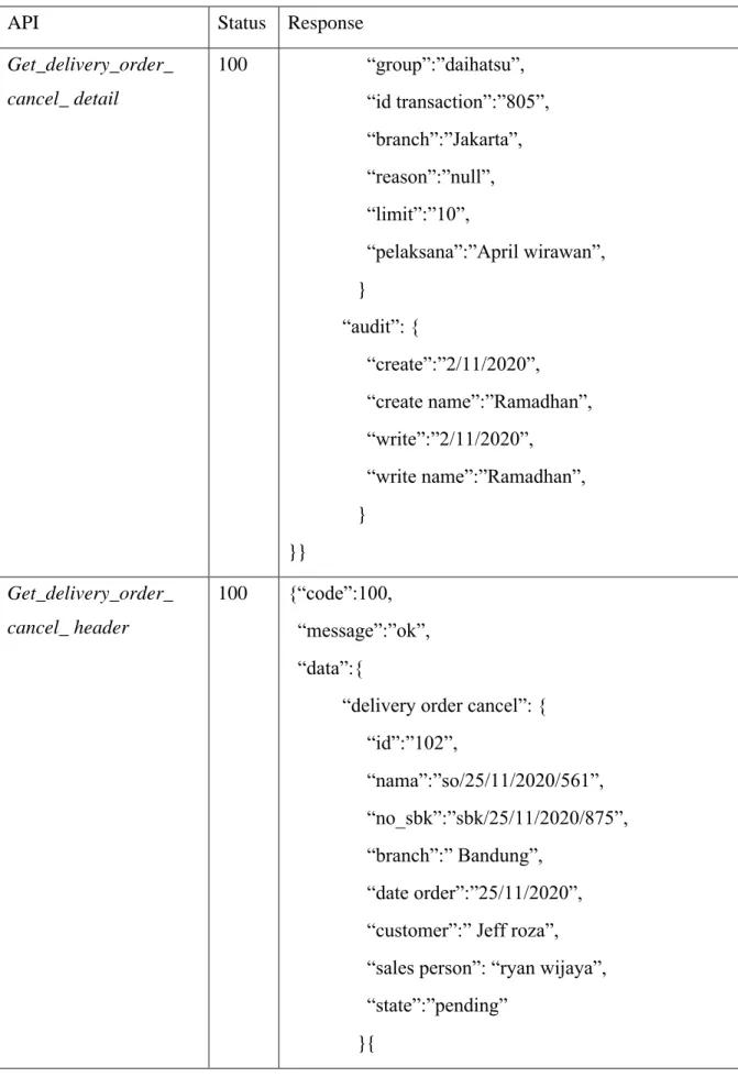 Tabel 3.7. Response Get Data(lanjutan) 