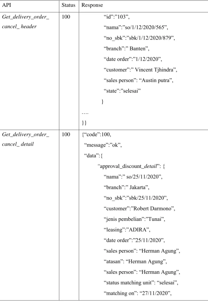 Tabel 3.7. Response Get Data(lanjutan) 