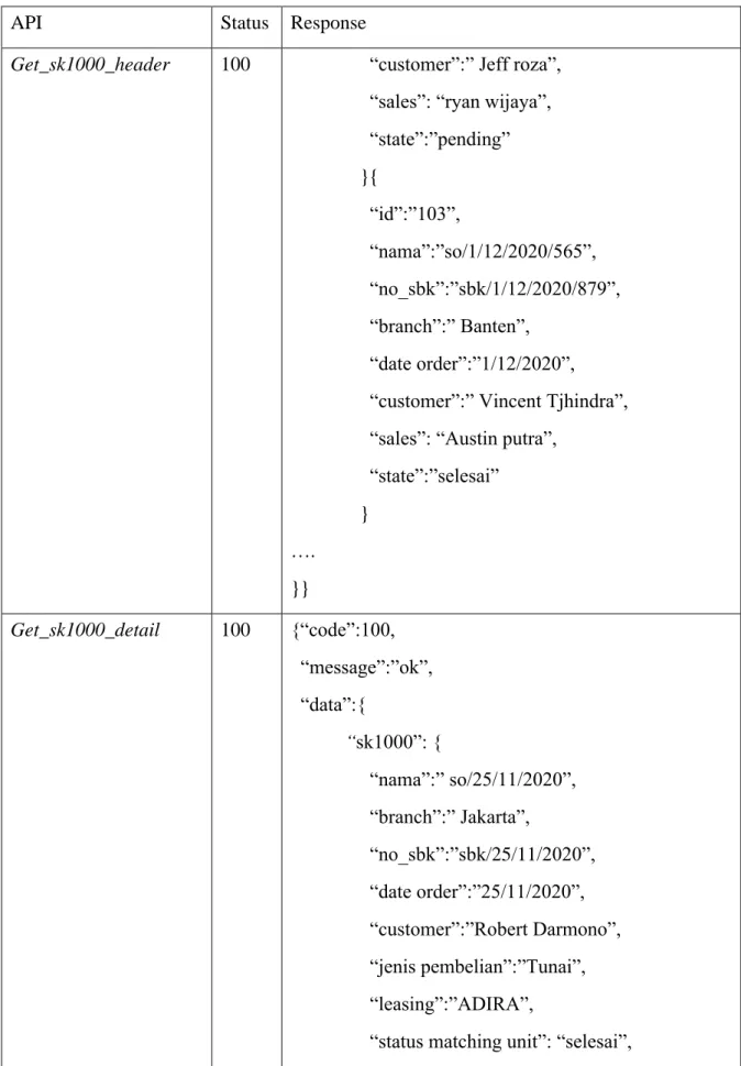 Tabel 3.7. Response Get Data(lanjutan) 