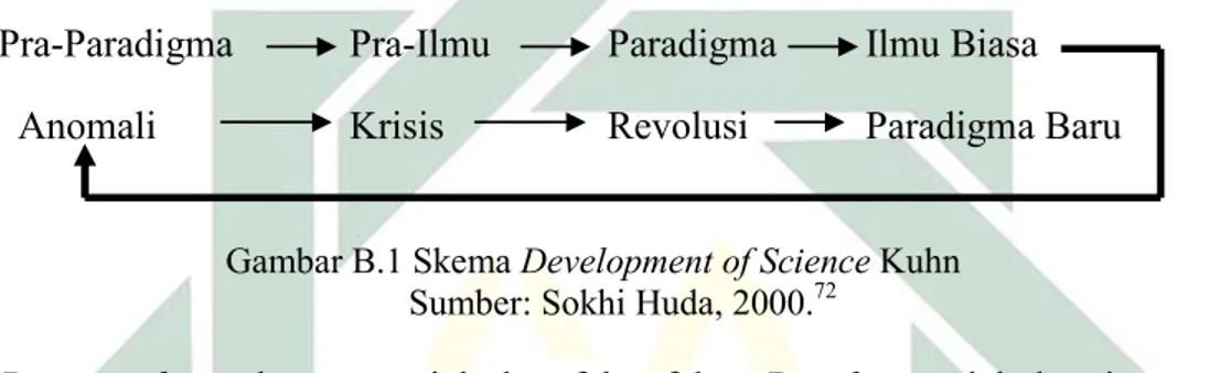 Gambar B.1 Skema Development of Science Kuhn  Sumber: Sokhi Huda, 2000. 72