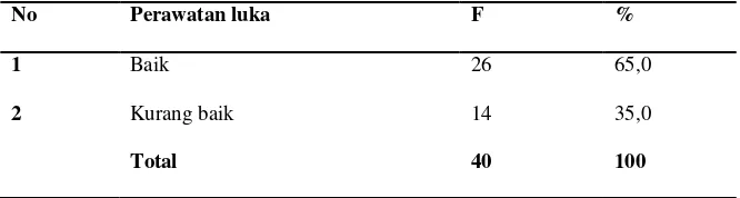 Tabel 1.: Distribusi Frekuensi Responden berdasarkan perawatan luka   pada klien luka 