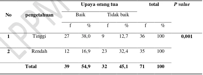 Tabel  5.5: Hubungan Tingkat Pengetahuan Orang Tua dalam Pencegahan Penyalahgunaan Narkoba pada Remaja di Jorong Kubang Duo Koto Panjang 2014 