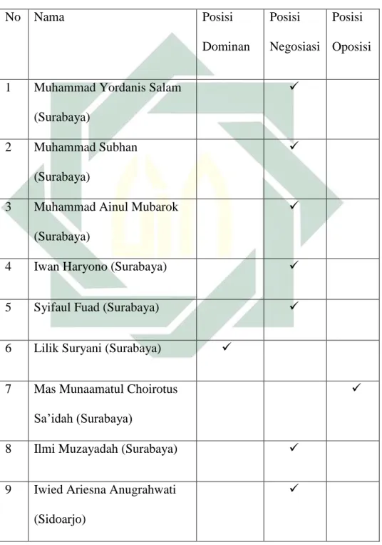 Table 4.1 Tabel Posisi Resepsi Warga NU tentang program Kiswah Interaktif 