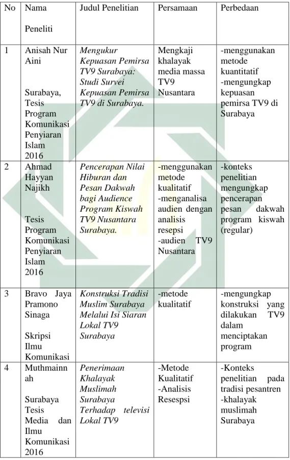 Tabel 1.1 Tabel Penelitian Terdahulu 