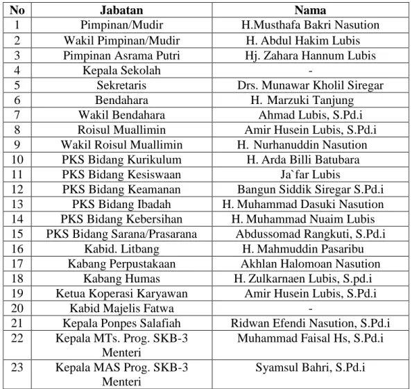 Tabel 1. Struktur Organisasi Kepengurusan Pesantren Musthafawiyah Purbabaru 