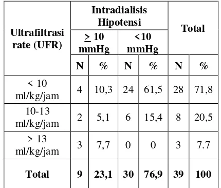 Tabel .7: Hubungan Ultrafiltrasi Rate  dengan Intadialisis Hipotensi pada pasien Gagal Ginjal Kronik yang Menjalani Terapi Hemodialisis Di Unit Hemodialisa RSUD  Dr
