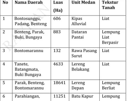 Tabel 1.1. Unit Medan dan Testur Tanah di Selayar 