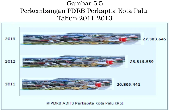 Gambar 5.5Perkembangan PDRB Perkapita Kota Palu 