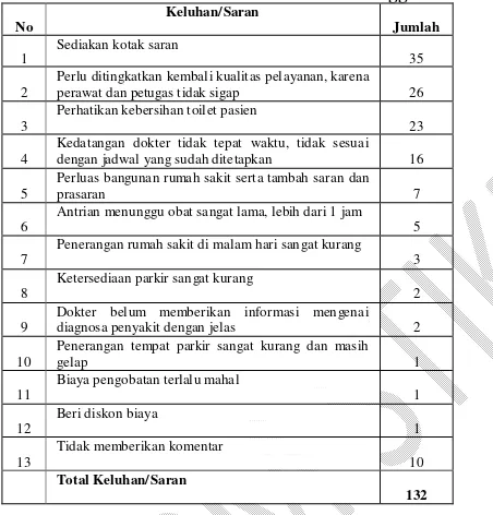 Tabel 11: Skor Rataan Penilaian Tingkat Harapan dan Tingkat Kenyataan  pada Atribut Kualitas Pelayanan RSI Ibnu Sina Bukittinggi 