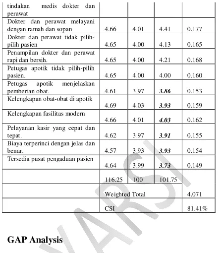 Tabel 13: Perhitungan CSI (Customer Satisfaction Index) 