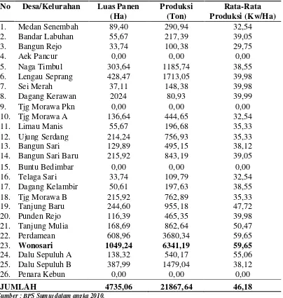 Tabel 3. Luas Panen, Produksi, dan Rata-Rata Produksi Padi  Di Kecamatan Tanjung Morawa Tahun 2009 
