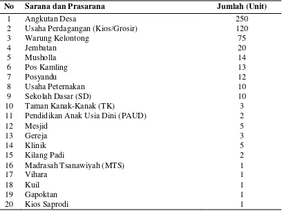 Tabel 7. Sarana dan Prasarana di Desa Kolam Kecamatan Percut Sei Tuan Kabupaten Deli Serdang 