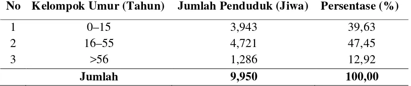 Tabel 8.  Distribusi Penduduk Menurut Kelompok Umur di Desa Wonosari Kecamatan Tanjung Morawa Kabupaten Deli Serdang  