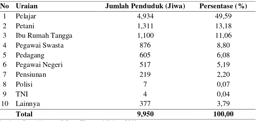 Tabel 9.  Distribusi Penduduk Menurut Jenis Mata Pencaharian di Desa Wonosari Kecamatan Tanjung Morawa Kabupaten Deli Serdang 