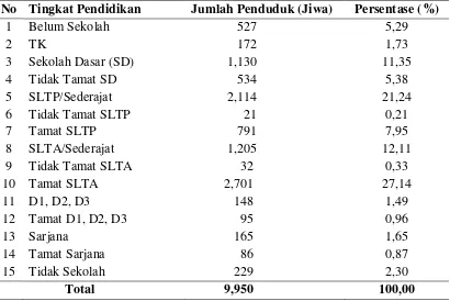 Tabel 10.  Distribusi Penduduk Menurut Tingkat Pendidikan Formal di Desa Wonosari Kecamatan Tanjung Morawa Kabupaten Deli Serdang 