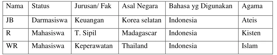 Table 1 Profil mahasiswa asing yang menjadi sample (informan penelitian). 