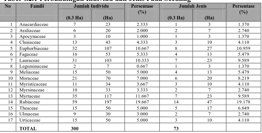 Tabel 4.2.1 Perbandingan Individu dan Jenis Pada Seedling No Famili Jumlah Individu Persentase Jumlah Jenis 