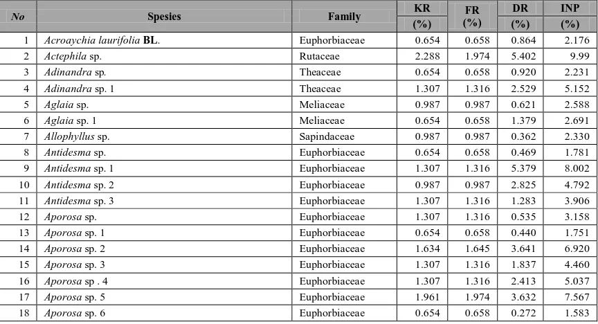 Tabel 4.4.2 Jenis Sapling Dengan Nilai KR, FR, DR, dan INP  Pada Lokasi Penelitian di Kawasan Hutan Taman Nasional Gunung Leuser