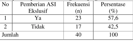 Tabel 5.4 Distribusi Frekuensi Responden Berdasarkan Pemberian ASI Ekslusif di Kelurahan Tarok Dipo Wilayah Kerja Puskesmas Guguk Panjang Tahun 2014 