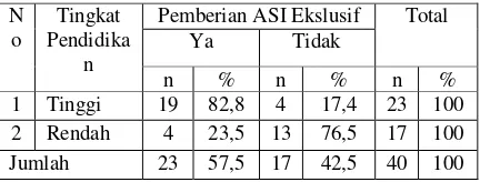 Tabel 5.6 Hubungan Pengetahuan Responden dengan Pemberian ASI Ekslusif di Kelurahan Tarok Dipo Wilayah Kerja Puskesmas Guguk Panjang 