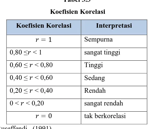 Tabel 3.3  Koefisien Korelasi 