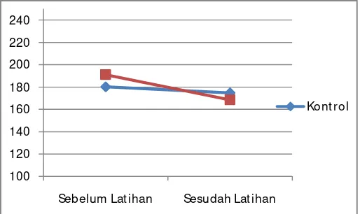Grafik 1  Perbandingan rata-rata perubahan kadar gula darah sebelum latihan dan setelah latihan pada pasien diabetes mellitus di wilayah kerja puskesmas Rasimah Ahmad Kota Bukittinggi Mei-Juni 2014 