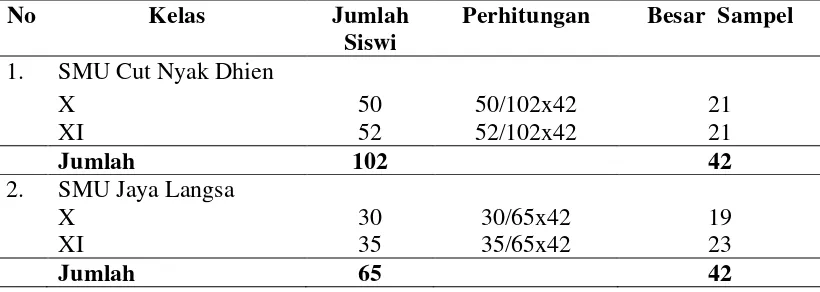 Tabel 3.1 Distribusi Perhitungan Besar Sampel Penelitian  di SMU Cut Nyak Dhien dan SMU Jaya Langsa 