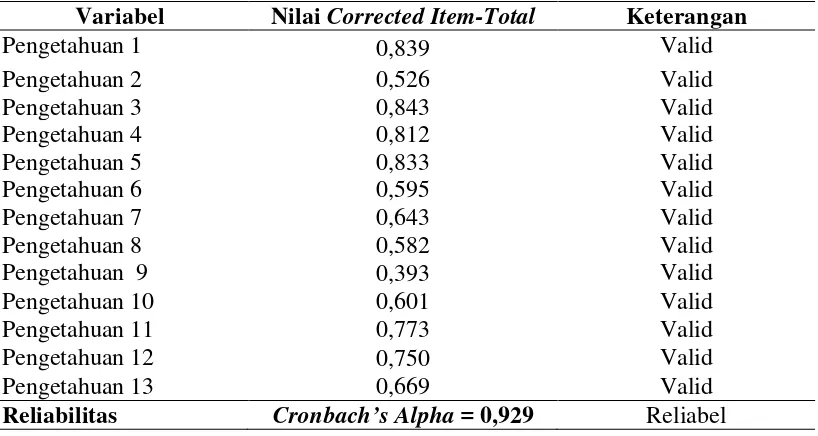 Tabel 3.2 Hasil Uji Validitas dan Reliabilitas Butir Instrumen Variabel Pengetahuan 