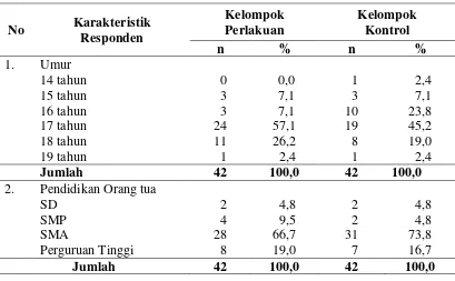 Tabel 4.1 Distribusi Karakteristik Responden 