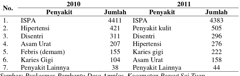 Tabel 4.1. Data Penyakit Terbesar Desa Amplas Kecamatan Percut Sei Tuan Kabupaten Deli Serdang 