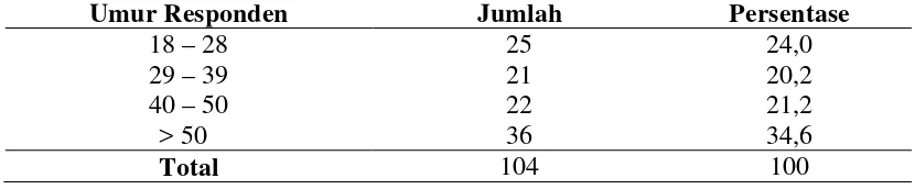 Tabel 4.2. Distribusi Karakteristik Responden Berdasarkan Umur di Desa Amplas Kecamatan Percut Sei Tuan Kabupaten Deli Serdang Tahun 2012 