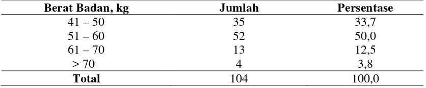 Tabel 4.10. Distribusi Berat Badan Responden di DesaAmplas Kecamatan  Percut Sei Tuan Kabupaten Deli Serdang Tahun 2012 