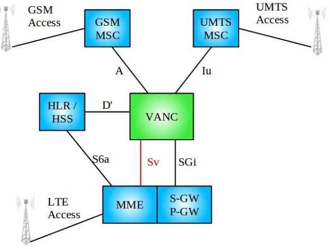 Figure 2.3: The Sv interface used by VoLGA for circuit switched handovers